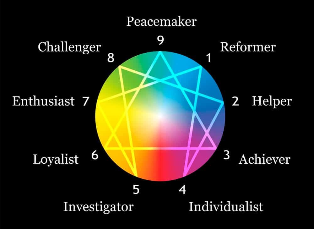 Enneagram Type